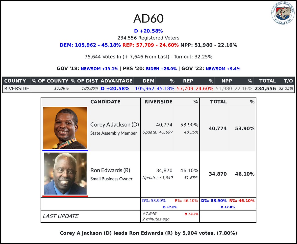 CATargetBot0001's tweet photo. #AD60 Update
53.90% - 40,774 - Corey A Jackson (D)
46.10% - 34,870 - Ron Edwards (R) https://t.co/P9FP7tWgFO
