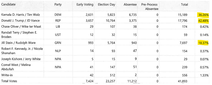 kabir_here's tweet photo. City of Dearborn — home to many Arab Americans in Detroit suburbs — went for Trump over Harris by 6 pts (42% to 36%, with 18% voting Green)

For context, 62% backed Clinton in 2016 and 70% voted for Biden in 2020 https://t.co/mFhYWobZlE