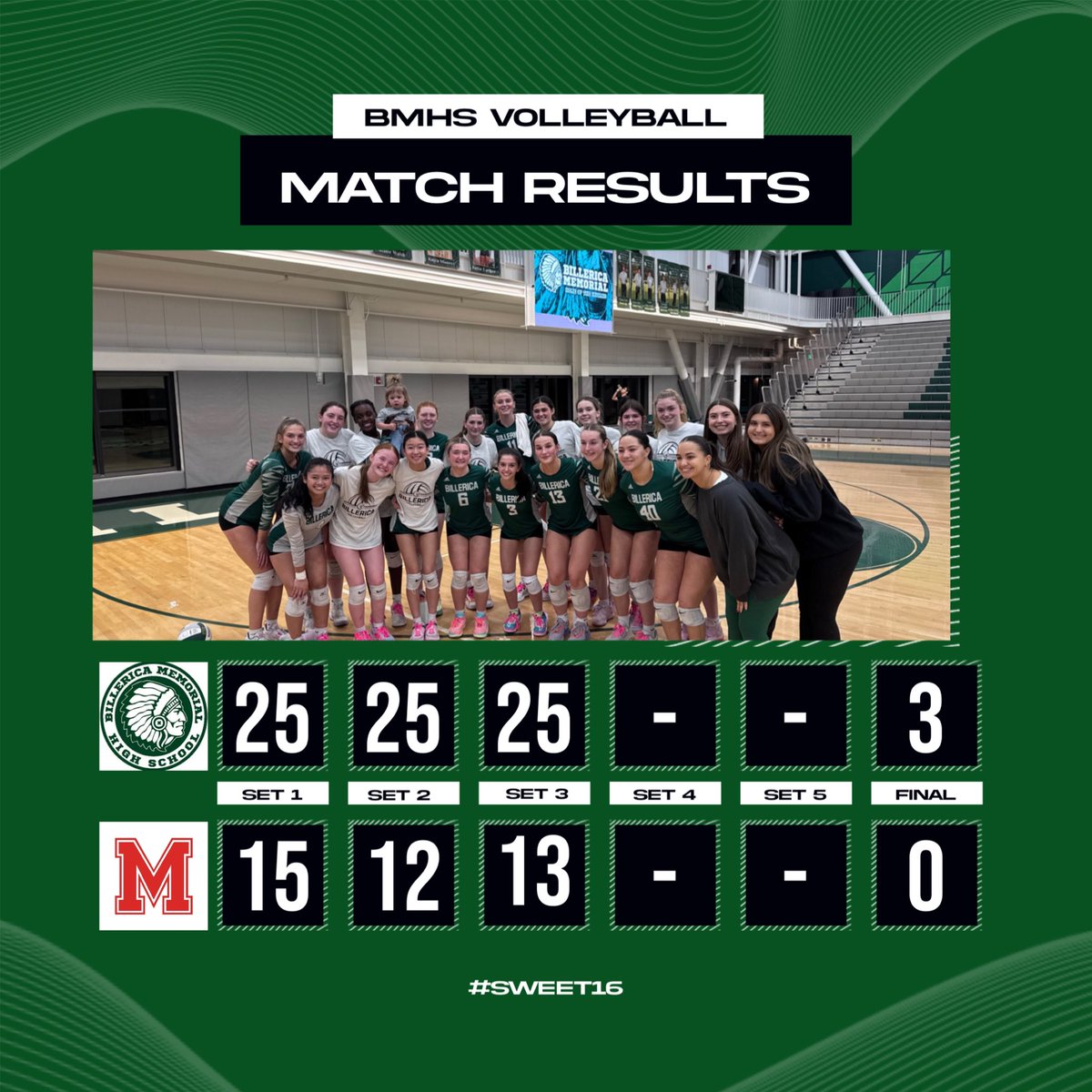 <a href="/BMHS_Volleyball/">BMHS Volleyball</a> with a 3-0 sweep in the Sweet 16! Onto the Elite 8!! 🏐💚