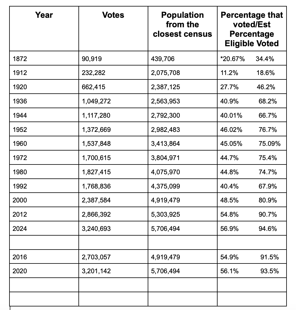 🚨 Research on Voter Turnout in Minnesota🚨

According to the SOS, in 2024 107.64% of the eligible voters in this state are registered. 

I'll let that sink in. 

Below is a list of election year turnout numbers. 

Eligible voters are 60% of the population and I'm being generous.