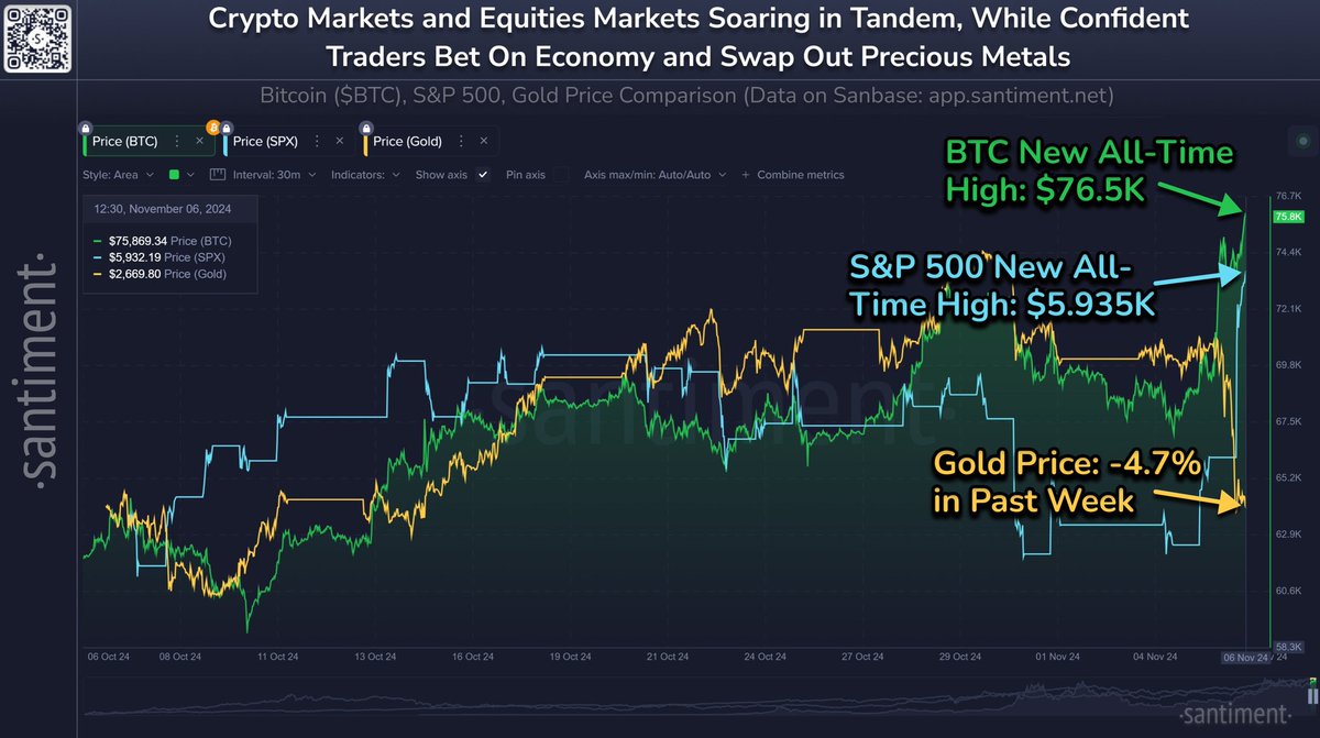 📊 BITCOIN & S&P500 New All Time High 🚀 🪙 The selection of Donald Trump  as the next US president, along with Microstrategy and Blackrock continuing  to bolster trader confidence, has helped