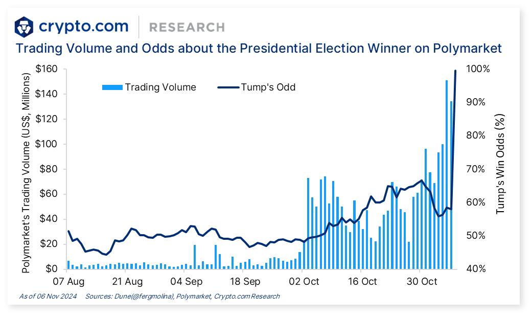 Weekly DeFi + L1L2 Update:

📈 Polymarket hits a record of $2.5B in volume amidst the US presidential election
🚀 TON Foundation launches Society DAO to enhance decentralized governance
⛓️ Swell launches optimistic rollup in Optimism Superchain

Full details 👇
