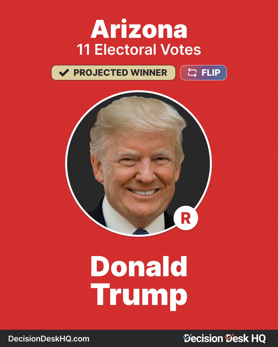 DecisionDeskHQ's tweet photo. Decision Desk HQ projects Donald J. Trump wins the Presidential election in Arizona.

#DecisionMade: 8:59 PM EDT

Follow live results here:
https://t.co/i61IF3hUqp https://t.co/9rWgy98yQg
