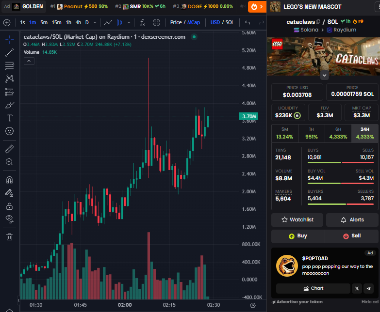 'Tis the season #CATACLAWS

Called at 400-500k now sitting at 4m ATH

Could we see higher for this cute LEGO mascot?