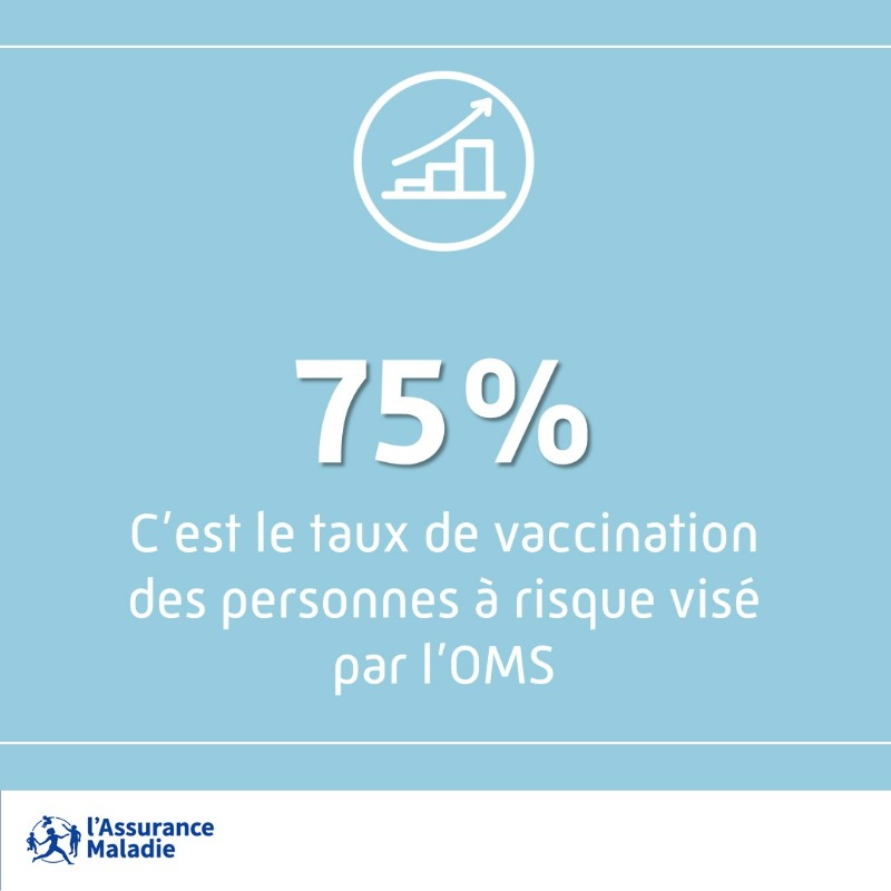 Assur_Maladie's tweet photo. #VaccinGrippeEtCovid19 | L’Assurance Maladie invite les populations les plus à risque de formes graves à se faire vacciner contre la #Grippe et le #Covid19 💉

L'hiver dernier, la couverture vaccinale des personnes à risque était encore loin des 75% visés par l'OMS 🎯
