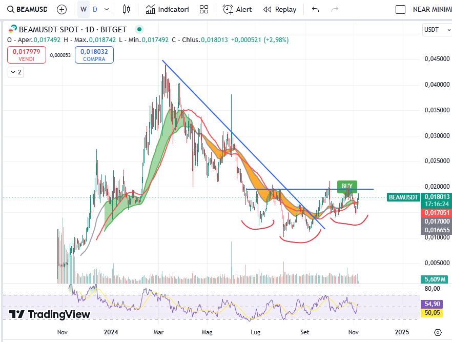 CryptoB90754's tweet photo. $BEAM inverse H&amp;S and revival breakout pattern forming after a long downtrend. 
My indicator flashed a BUY signal on the daily and that confirm the starting of an uptrend.
A break above 0,02$ will ignite a massive upwards move towards the previous ATH
$BEAM $SUPER $IMX https://t.co/iqsJ4BiYXs