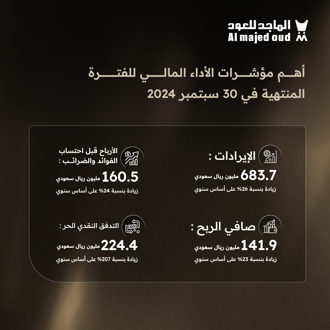 حققت شركة الماجد للعود نمواً كبيراً خلال فترة الأشهر التسعة الأولى من عام 2024، مع تسجيل زيادة ملحوظة في الإيرادات ومستويات ربحية عالية. ويعزى هذا الأداء القوي إلى إطلاق عدد من المنتجات الجديدة، وتوسيع محفظة المتاجر لتشمل 337 متجراً، وتحسين قنوات البيع، بالإضافة إلى الالتزام
