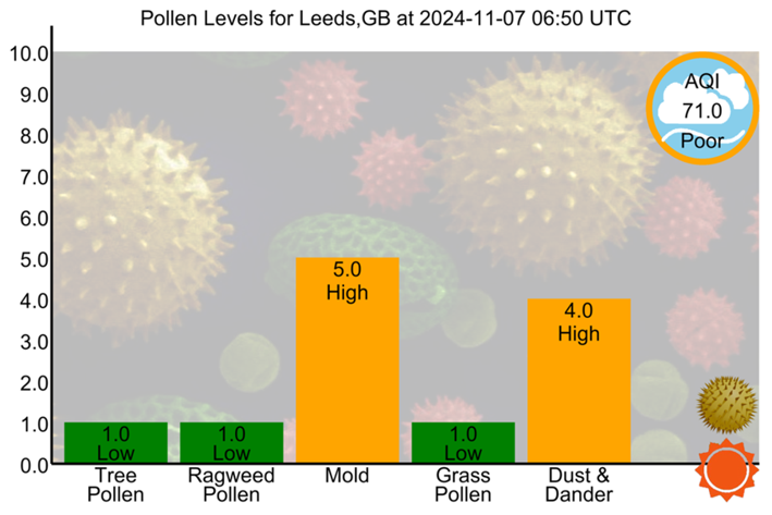 Pollen Count Bot tweet media