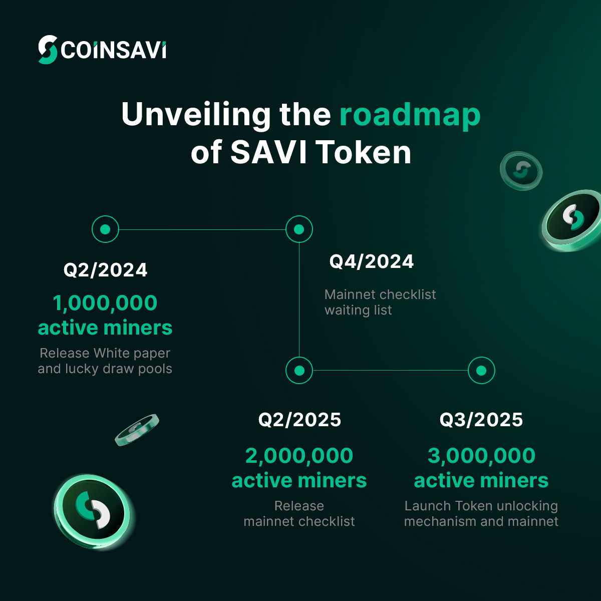 📢 Coinsavi updates new roadmap for SAVI Token! 🚀
We are pleased to share with the Coinsavi community the latest development roadmap for SAVI Token. The new roadmap is a balance between the number of people experiencing it and a fixed timeline. Important milestones such as
