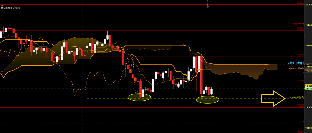 a_b_fx's tweet photo. #dax #ichimoku #chartisme: des signaux bien vendeurs en #swing, mais pour l'#intraday, ne verrait-on pas la formation d'un double bottom sur le tenkan hebdo?

un pullback me semble envisageable https://t.co/6JmHMeZQsh