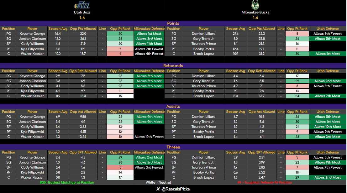 RascalsPicks's tweet photo. 🔥 Nov 7 NBA Team vs. Position Sheets 🔥

Good morning my fellow Rascals!  Small, ugly slate - but lots of great data!

🔍 Reminders:   
Check for injuries, position of players & lineup updates 🔄
🟢 #30 = easiest matchup 
🔴 #1 = toughest matchup 

If these help you cash, hit that like ❤️ and repost to share the love!  

#NBATwitter #BettingCommunity #GamblingTwitter #PlayerProps #GamblingX #CheatSheets #NBAPicks #SportsGambling #NBA #Fantasy