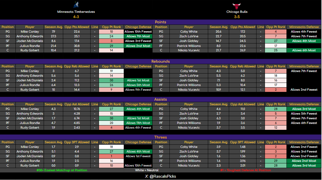 RascalsPicks's tweet photo. 🔥 Nov 7 NBA Team vs. Position Sheets 🔥

Good morning my fellow Rascals!  Small, ugly slate - but lots of great data!

🔍 Reminders:   
Check for injuries, position of players & lineup updates 🔄
🟢 #30 = easiest matchup 
🔴 #1 = toughest matchup 

If these help you cash, hit that like ❤️ and repost to share the love!  

#NBATwitter #BettingCommunity #GamblingTwitter #PlayerProps #GamblingX #CheatSheets #NBAPicks #SportsGambling #NBA #Fantasy