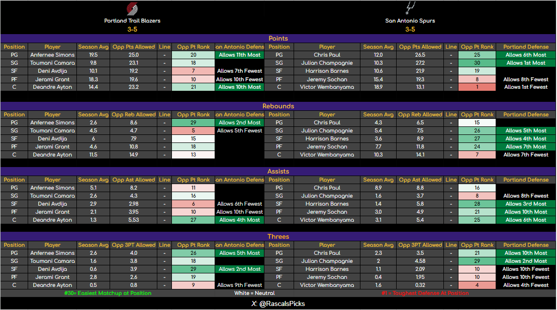 🔥 Nov 7 NBA Team vs. Position Sheets 🔥

Good morning my fellow Rascals!  Small, ugly slate - but lots of great data!

🔍 Reminders:   
Check for injuries, position of players &amp; lineup updates 🔄
🟢 #30 = easiest matchup 
🔴 #1 = toughest matchup 

If these help you cash, hit