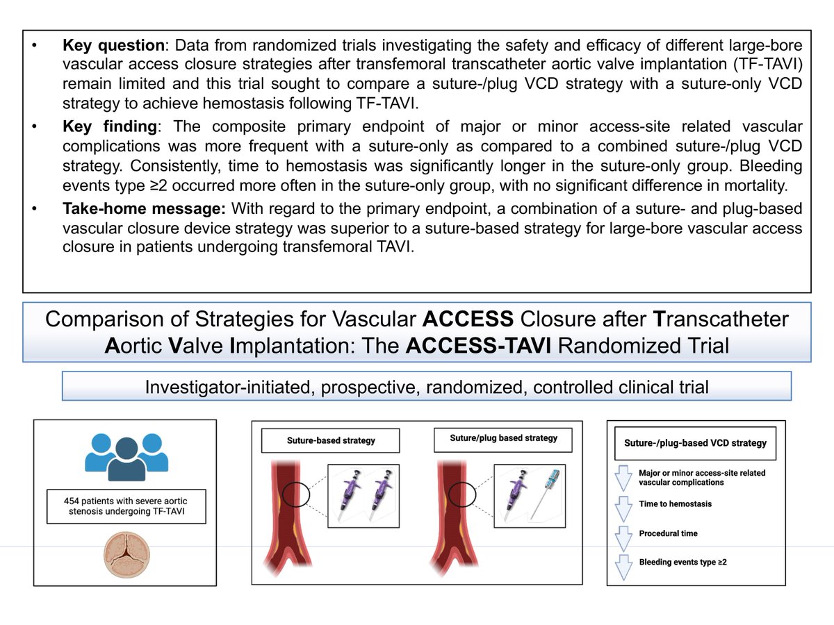 European Society of Cardiology Journals (@esc_journals) on Twitter photo Comparison of strategies for vascular ACCESS closure after transcatheter aortic valve implantation. Read the ACCESS-TAVI randomised trial in #EHJ 👉 bit.ly/48zn5Sd
<a href="/RoccoMontone/">Rocco Montone</a> <a href="/ehj_ed/">EHJ Editor-in-Chief</a> #TAVI Comparison of strategies for vascular ACCESS closure after transcatheter aortic valve implantation. Read the ACCESS-TAVI randomised trial in #EHJ 👉 bit.ly/48zn5Sd
<a href="/RoccoMontone/">Rocco Montone</a> <a href="/ehj_ed/">EHJ Editor-in-Chief</a> #TAVI