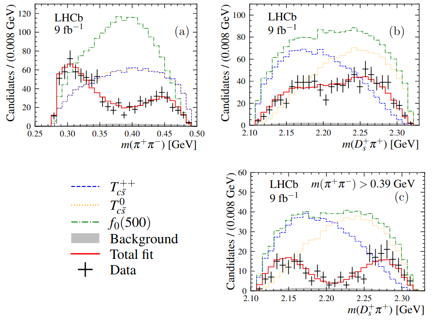 Study of Dₛ₁(2460)⁺→Dₛ⁺π⁺π⁻ in B→D⁻*Dₛ⁺π⁺π⁻ decays arxiv.org/abs/2411.03399 -  The data can be described either with a model including f₀(500), and large f₀(980) and f₂(1270) contributions, or with a model including f₀(500), and open-charm tetraquark states.