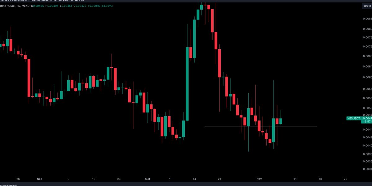 CryptoTony__'s tweet photo. $VES / @VestateFund - Update 

Waiting for that reclaim of 0.00440 and we got it, i am now positioned while we hold above.

#RWA is on the move and VES i believe will be a big part of that movement. The pieces are coming together. Always DYOR / invest what you can afford to lose https://t.co/vPEAEgTFzW