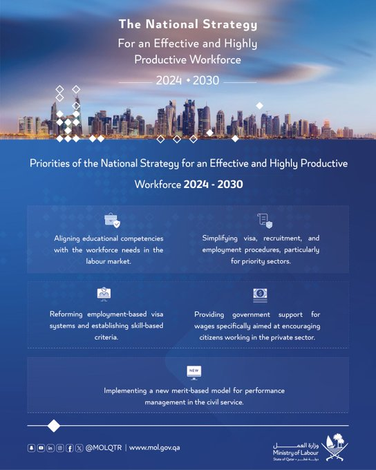 GulfTimes_QATAR's tweet photo. The #National_Strategy for an Effective and Highly Productive Workforce outlines national priorities that bring together multiple stakeholders for the achievement of its goals. @MOLQTR
#molqtr #Effective_and_Highly_Productive_Workforce https://t.co/aSNTaS7HfD