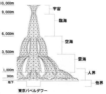 バブル絶頂期の日本が構想した全長1万メートルで成層圏にも達するメガストラクチャー (巨大人工構造物)「東京バベルタワー」何度観ても好き (建設費は3,000兆円) これVRで再現できないかしら