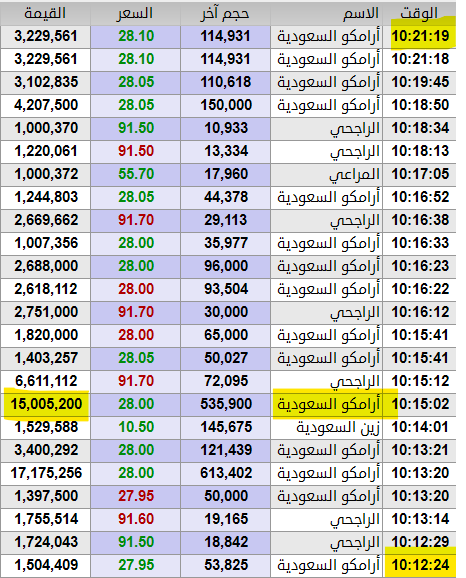 THEWOLFOFTASI's tweet photo. 🔴 عاجل

صفقات شراء ضخمة على سهم #أرامكو والسهم يعود فوق الـ 28 ريال + 2%🔥🔥

حجم التداولات تخطى الـ 15 مليون سهم 🚀🚀

بسبب أن مؤشر MSCI قرر زيادة معامل الإدراج لشركة أرامكو إلى 0.024 من 0.018 اعتباراً من إغلاق يوم 25 نوفمبر 2024م.. ماذا يعني ذلك؟

دخول سيولة بقيمة 2.25 مليار ريال في سهم أرامكو 🛒🛒

ذكرتها لكم يوم أمس في التغريدة المقتبسة 👇