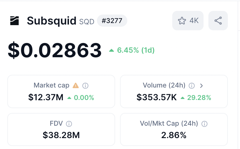 BeerusSamaCT's tweet photo. Good Morning,
The more research I do on $SQD, the more I feel underinvested.

The team has been working on their data lake for several years, but the coin only launched in March. It was Coinlist's most successful presale. 

I will continue to buy in every dip to get a huge bag for at least the next 100x. 

I see the price increasing to at least 0.1$ until the end of the year.

DYOR and do not miss this opportunity.

@helloSQD