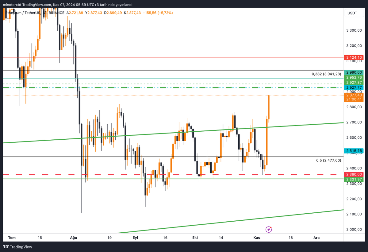 Sonunda bi haraket yaptı piyasaya umut veriyor bakalım caymazlarsa 
#ethusdt #eth $eth $btc #btc