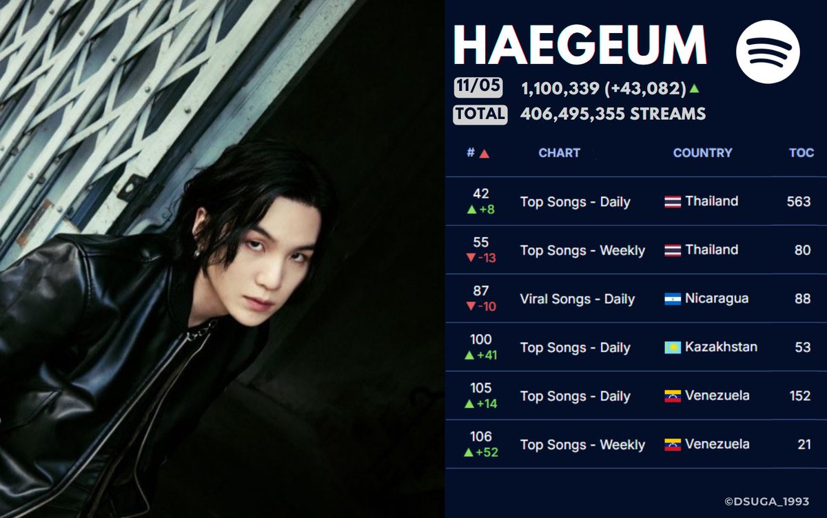 dSUGA_1993's tweet photo. “Haegeum” on Spotify

11/02 — 966,480 
11/03 — 932,937
11/04 — 1,057,257 (+124,320)
11/05 — 1,100,339 (+43,082)🔺🔥

Total: 406,495,355

🎧 https://t.co/j3Dm9t8CmR

#AgustDonCharts
#BTSSUGA #AgustD #슈가 https://t.co/tNoKXVPUEC