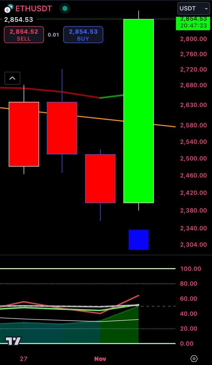 Theblockvlog's tweet image. Who could have thought $ETH will rise from the dead . 😁