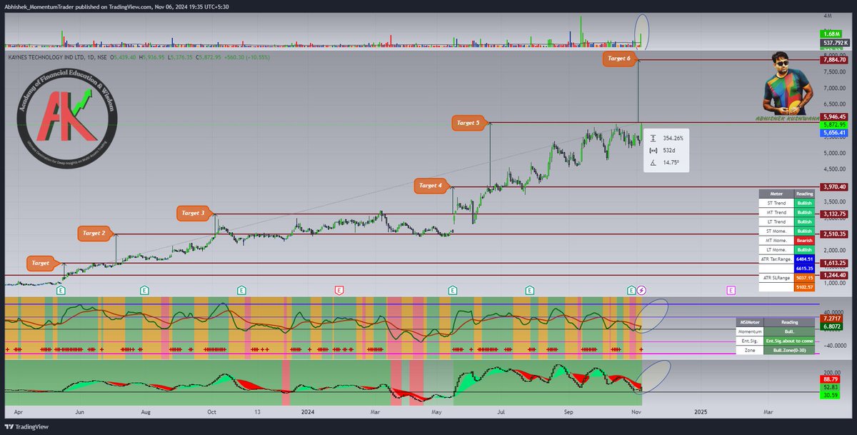 abhishek_kush's tweet image. #KYNES
#msisetup #momentumtrading #StockMarketIndia
Another Multi-Bagger from my Portfolio, Still Looks Convincing. Ready to give Last Swing High Breakout with Huge Relative Volume.
Fresh Entry Signal about to come in my MSI Setup.