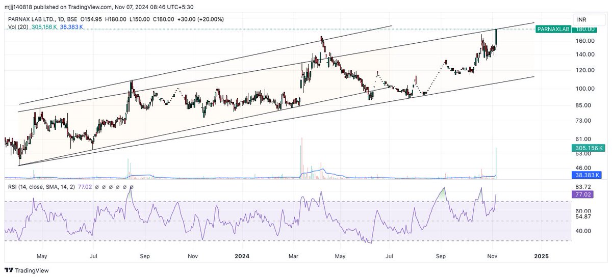 mohit14jain's tweet photo. #parnaxlab 180
Amazing 80% returns here.
Long term channels work if you are patient.
At this point I will book some profits as it has reached the top of the channel. It can either break out of it or can just start going down. So booking half will be a good strategy. https://t.co/tUcwkeRhRy