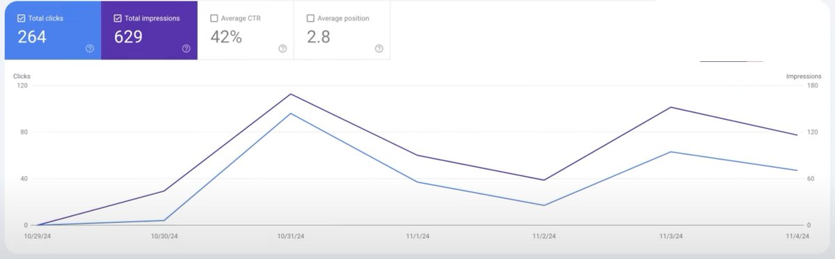JulianGoldieSEO's tweet photo. Built 4 websites in 110 seconds.
One ranked instantly.
264 clicks first week.
Here's how:

- Automated deployment = lightning fast setup
- Clean code = better user experience
- Built-in CRO = higher conversions
- Ethical AI tools = actual value

Quality first. No shortcuts.

1. 𝗙𝗢𝗟𝗟𝗢𝗪 @JulianGoldieSEO
2. 𝗟𝗜𝗞𝗘 and 𝗥𝗘𝗧𝗪𝗘𝗘𝗧
3. 𝗖𝗢𝗠𝗠𝗘𝗡𝗧 "264" below
4. 𝗗𝗠 𝗠𝗘 for exclusive access and priority!