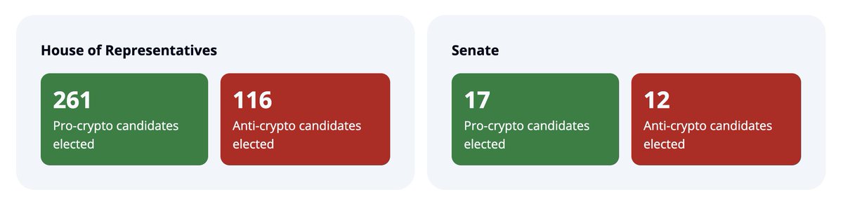 "Criptovalute in Ascesa: Oltre 270 Candidati Al Congresso Sostenitori delle Politiche Crypto"