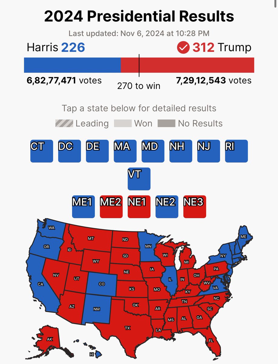 cb_doge's tweet photo. LANDSLIDE 🇺🇸 https://t.co/uI3QoRMrjU