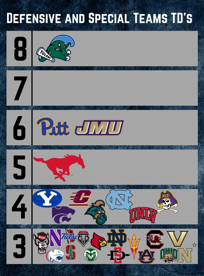 Teams with the most defensive and special teams touchdowns this season!