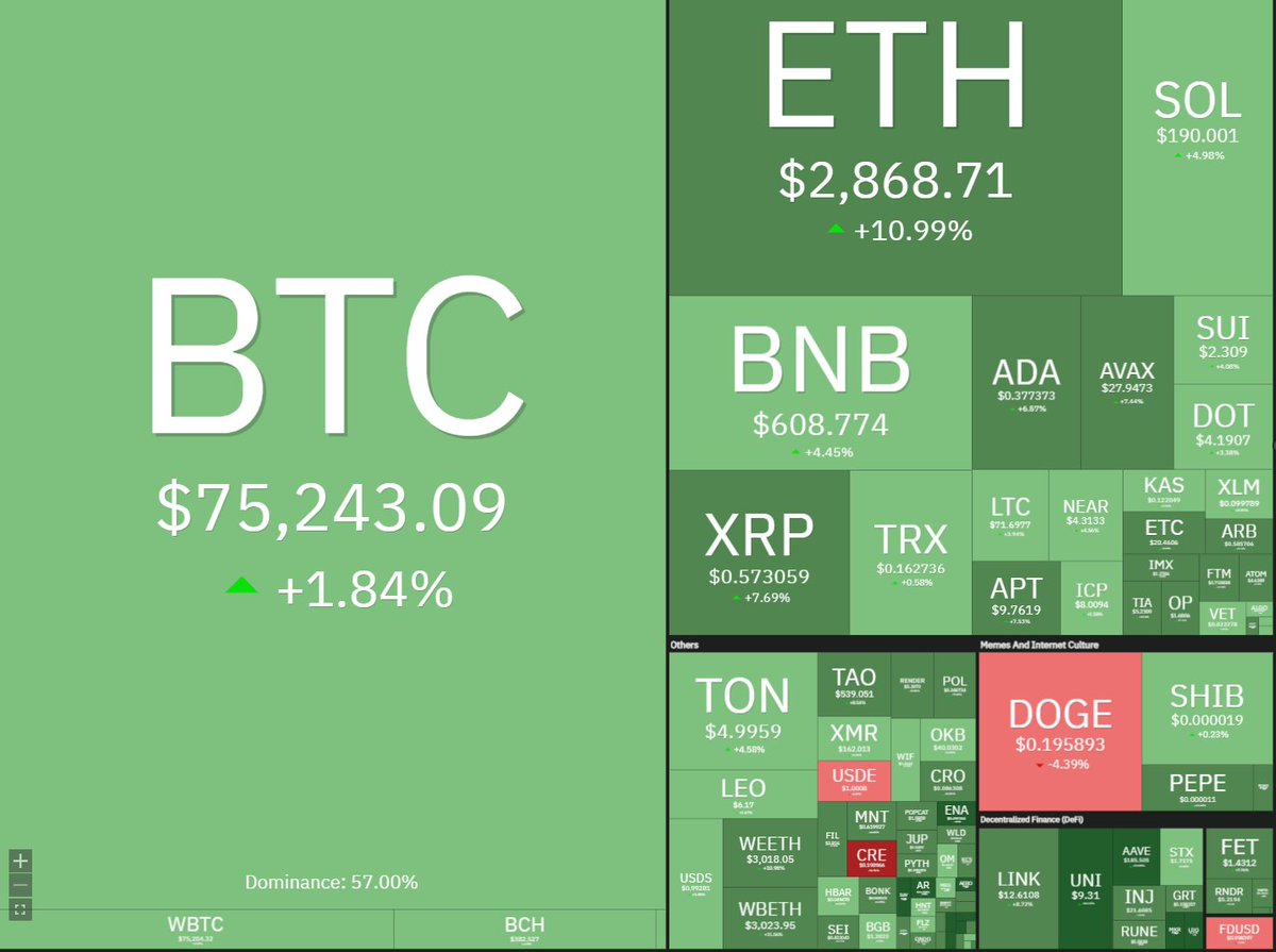 LennardNeo's tweet photo. Finally, the onset of the Euphoric moment everyone has been craving. Savour in the sweetness and may the strong hands win - #uponly

$SOL $ETH #memecoins #crypto https://t.co/R2sWwszTao
