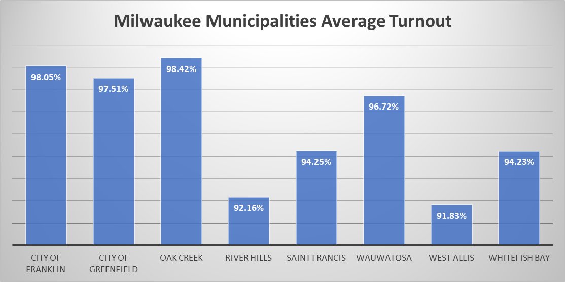 Yeah no f*cking way sorry. Turnout of REGISTERED voters average by municipality