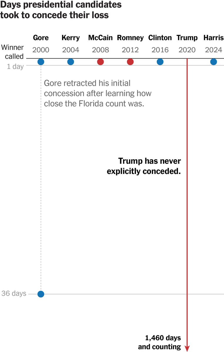 "It is customary for a losing presidential candidate to concede almost immediately after the race is called...  With her concession today, Vice President Kamala Harris has followed this tradition." - nytimes.com/live/2024/11/0…