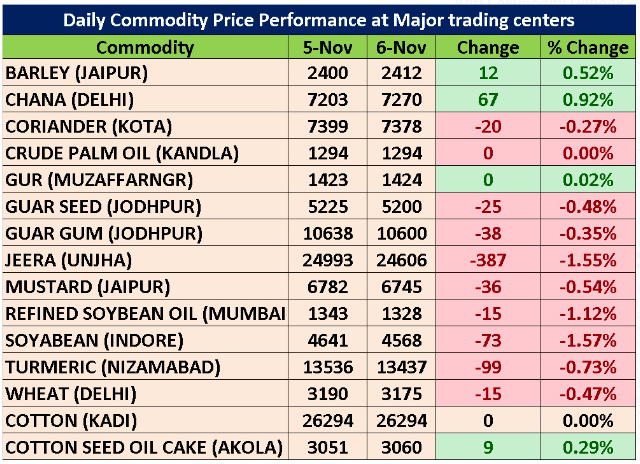 niragagan25479's tweet photo. Daily Commodity Price Performance 
 
For more details Join our Telegram Channel Free at

https://t.co/DrxLpO8vMN

#Guarseed #Guargum #Cocud #Jeera #Haldi #Dhaniya #Menthaoil #Cotton #Kapas #Castorseed #Sunoil #Wheat #Chana #Soyoil #Soybean #Cocud https://t.co/zc09mH22s2