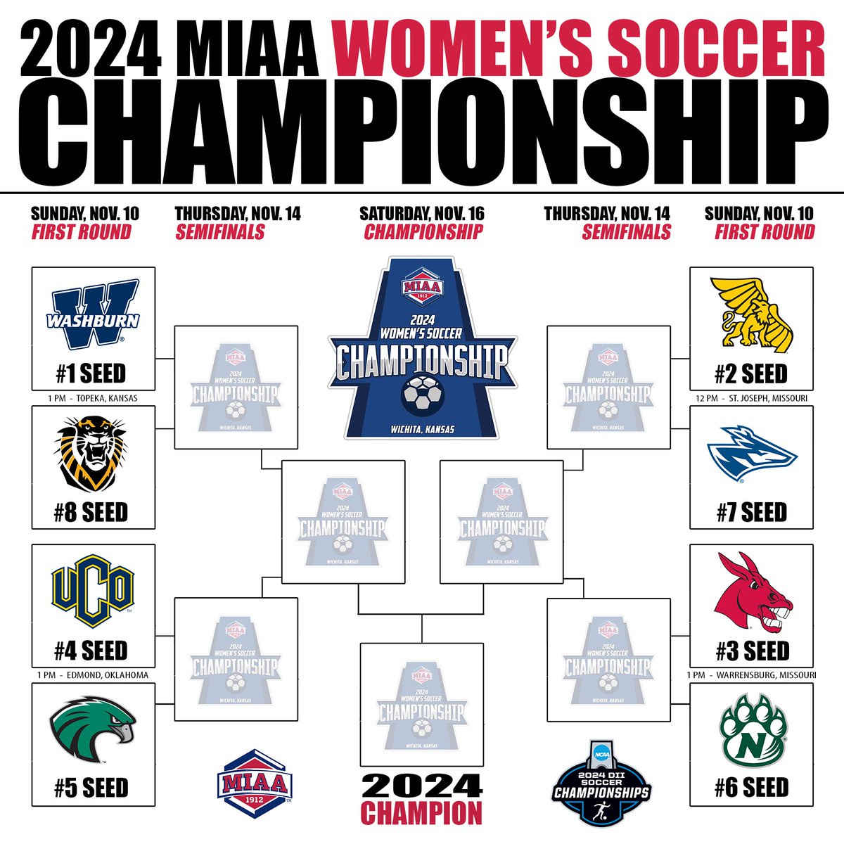 𝘽𝙍𝘼𝘾𝙆𝙀𝙏 𝙍𝙀𝙇𝙀𝘼𝙎𝙀 🚨⚽️

Eight teams advance to the 2024 MIAA Women's Soccer Championship! Postseason action begins this Sunday on MIAA campuses ⤵️

📰 bit.ly/4ffVgki
#BringYourAGame