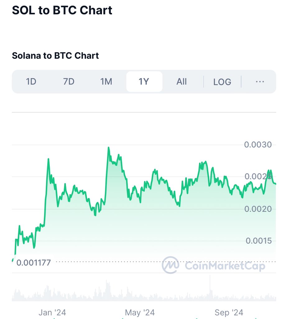 pr0tegy's tweet photo. @rovercrc Maybe try comparing Solana.

Cringe you pick eth. https://t.co/qAdHD9vjex