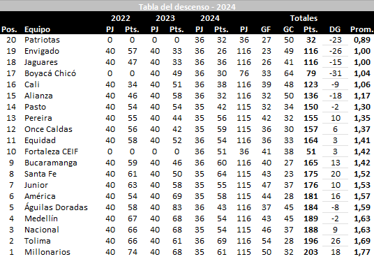 CORRECCIÓN: Tabla del descenso tras los partidos del miércoles.