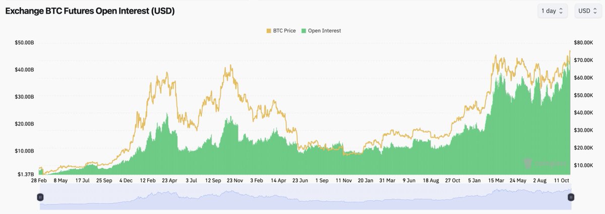 "Bitcoin Raggiunge un Nuovo Record: Interesse Aperto a 45,41 Miliardi di Dollari"