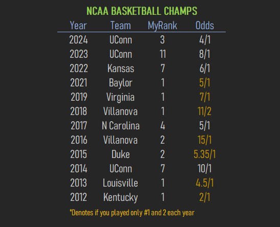 CoverSixty's tweet photo. Let's start by updating this graphic...

Past 12 NCAAM Champions.  11 were ranked 7 or better.  9 were ranked 4 or better.  

See more info below https://t.co/rLNhCbWTAV