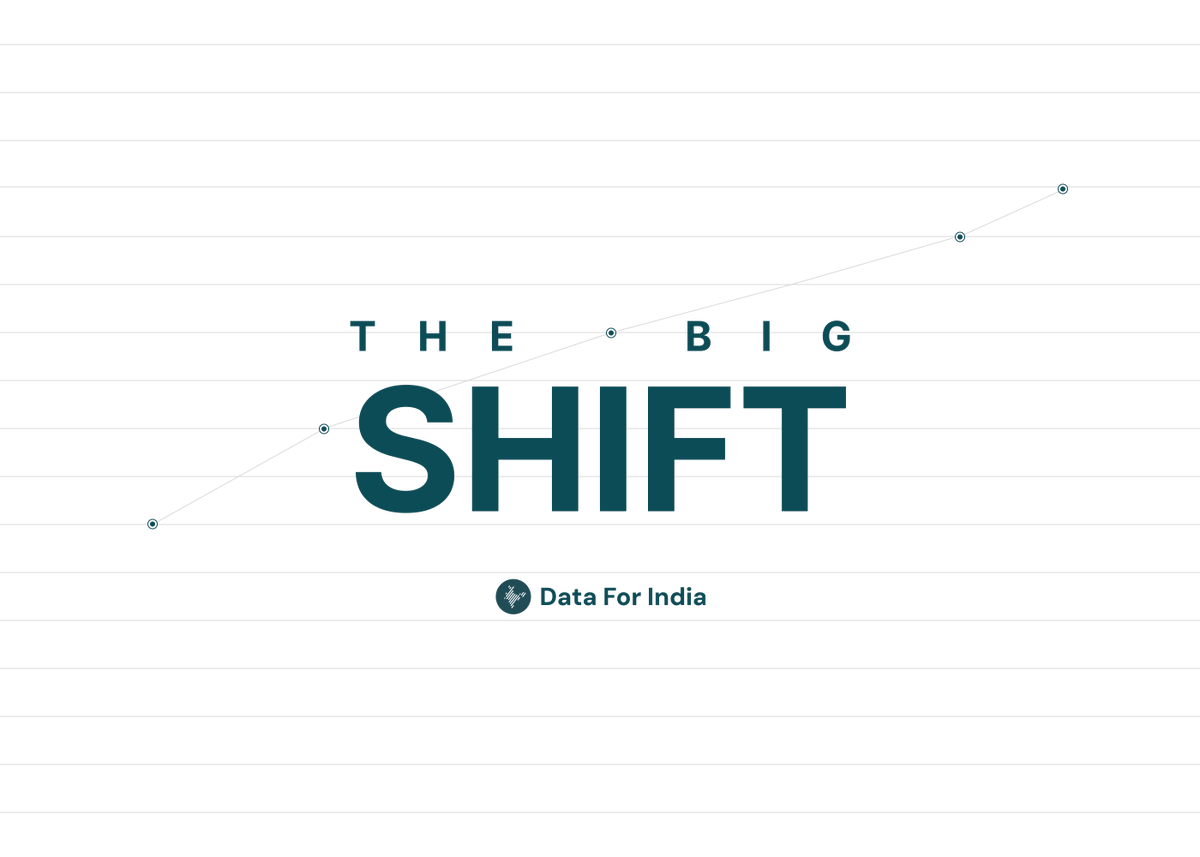 dataforin's tweet photo. 📬 'The Big Shift' has taken flight! Our first newsletter exploring the long-term story of India's transformation through data is now live!
6 months into building https://t.co/cgSDJZ0EBR across Population, Economy, Work, Health & Living Conditions we’re now taking it further. https://t.co/44E66cUS5E
