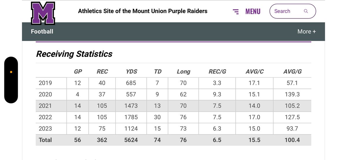 Most productive &amp; consistent wideout in ALL of CFB! 
Only missed 1 game my college CAREER. Released in July. In shape &amp; ready to work.