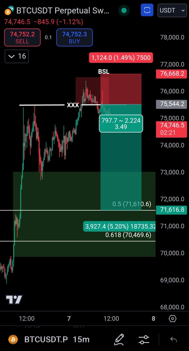 比特币15m，目前早盘拉升突破前高造成ATH 76500后压回，4H收线往下，BSL（Buy Side Liquidity Hunting）猎取流动性让大多数空单爆仓。 可以在75000~75500间做左侧空单，止损放前高76500，保守抓77000，止盈放斐波那契回撤0.5~0.618，同时也是4H拉涨的FVG中线附近，70600~71600那 一带。