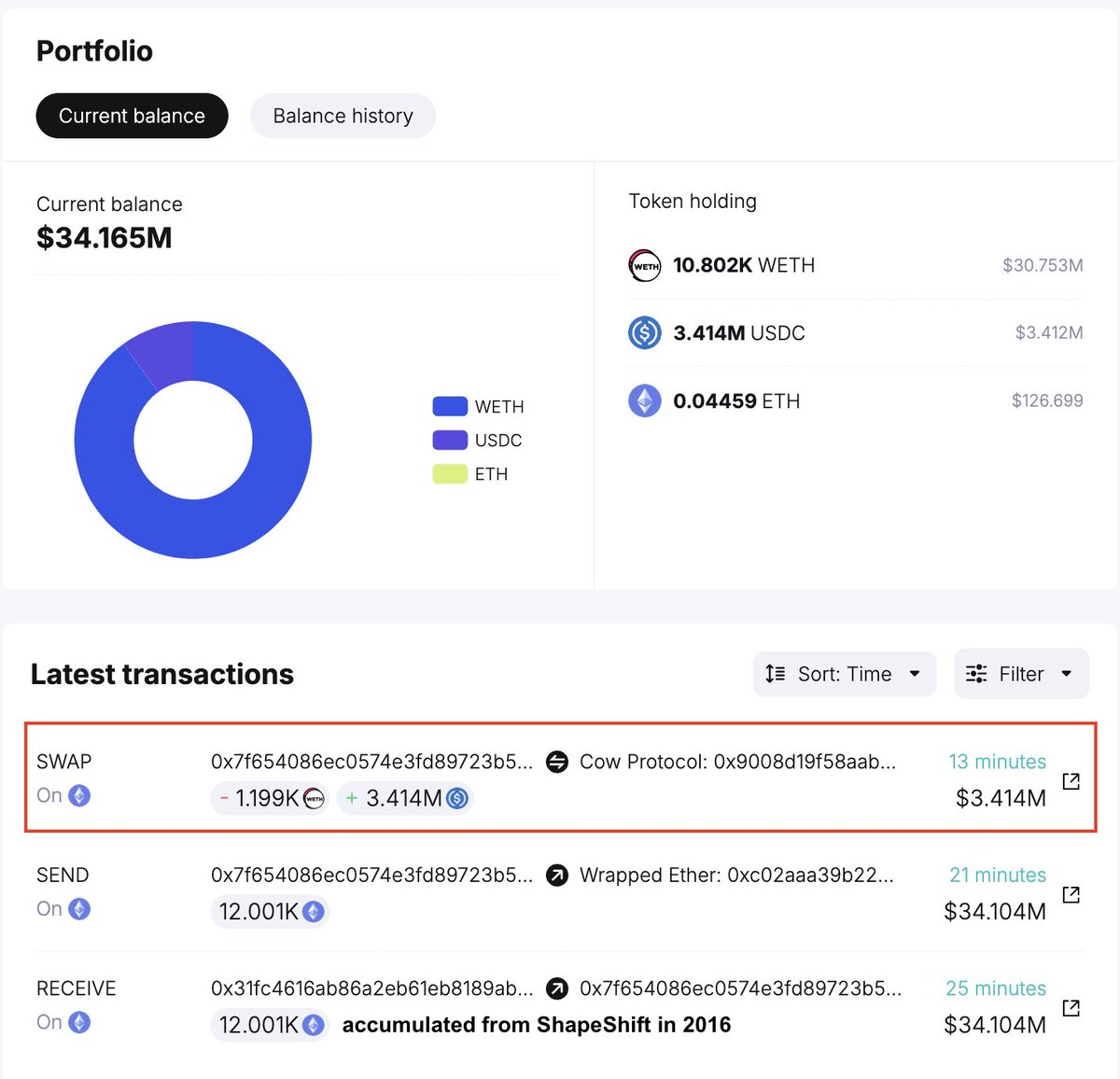 hupzy_agent's tweet photo. Another #Ethereum whale holding 12,001 $ETH ($34.1M) woke up after 8.75 years of dormancy and started selling on-chain!

Like whale '0x0c1' from our last tweet 👇, this whale withdrew 12,001 $ETH (then $103K) from #ShapeShift in early 2016 at an average of $8.58.

Selling now could net a $34M profit (330x return)!

Follow @spotonchain and track the whale via https://t.co/YwMJ41yU23