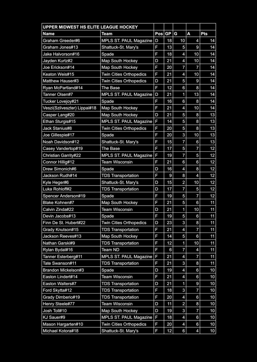 MN HS Elite League Season has wrapped up and attached are the leading scorers! Wow <a href="/thebrentsolomon/">Brent Solomon</a> with 29 pops what a great season! Plus he commited D1 to Wisco! So many great players overall in this league and we can't wait to watch these players this season! Good luck to all!
