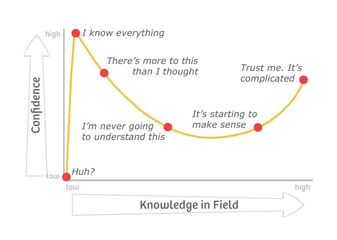 We’ve all been here: the journey from “I know everything” to “Trust me, it’s complicated.” 📈

True growth comes when we push through the dip, learn more, and realize how much there is still to understand.

Stay curious and keep learning! #GrowthMindset #LifelongLearning