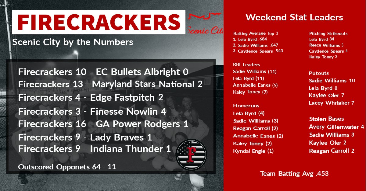 Scenic City by the numbers 🥎🧨
#FirecrackerSoftball