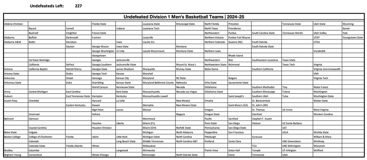 isaacschade's tweet photo. With 1 game left to finish up, 14 teams have fallen from the #Undefeateds today
Total remaining: 227
Campbell
Lipscomb
Louisiana-Monroe
Morgan State
Oakland
Oral Roberts
Seattle
SIU Edwardsville
Stonehill
UC San Diego
Vermont
Villanova
Wagner
Western Illinois
#UndefeatedWatch https://t.co/ncYNhjcpmb